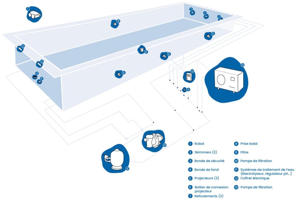 Art & Loisirs Piscines - Equipement Schéma de fonctionnement piscine